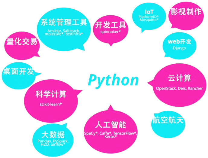 Python 行业应用